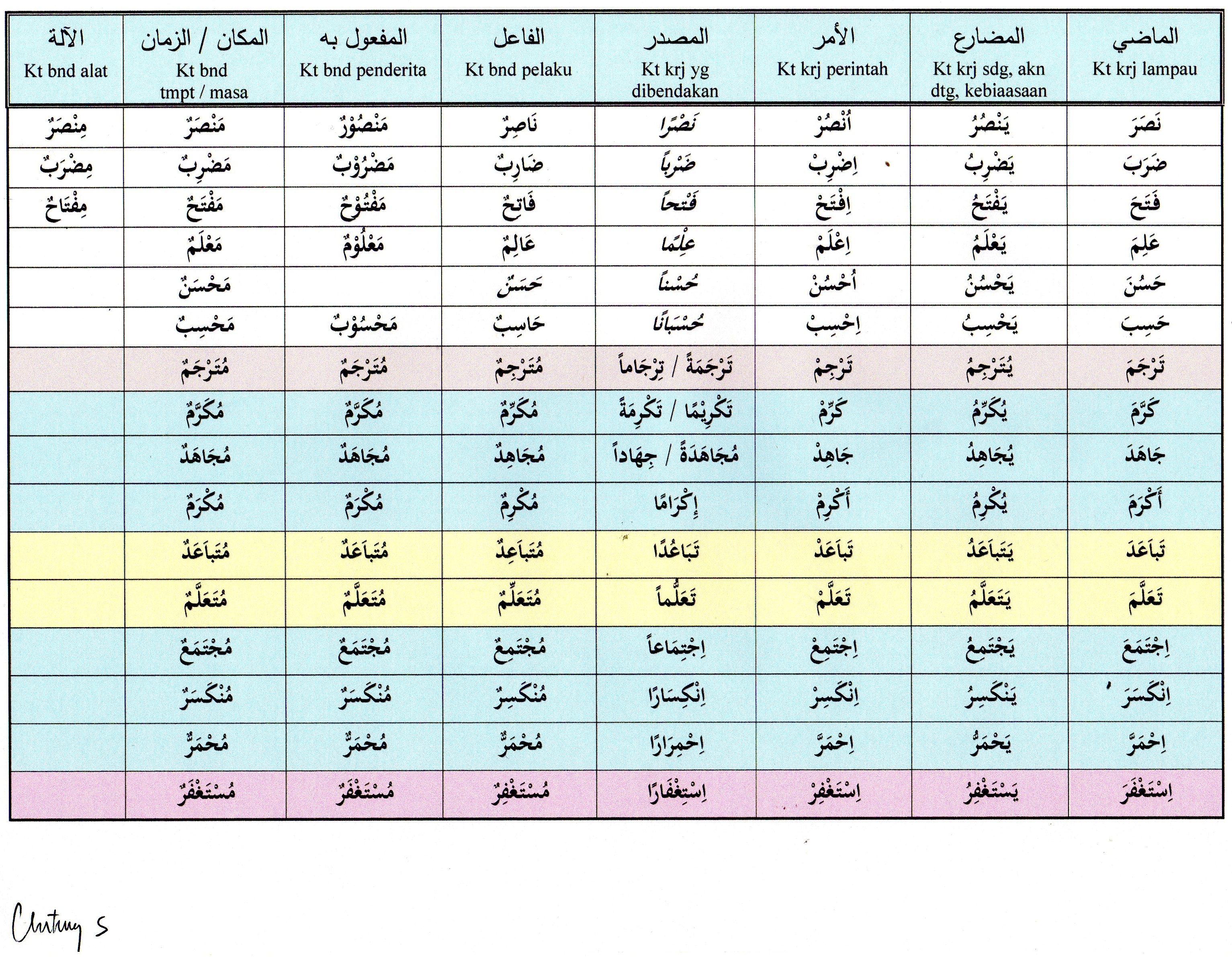 Contoh Kata Menurut Wazan Tasrif Bahasa Arab  alqur'anmulia
