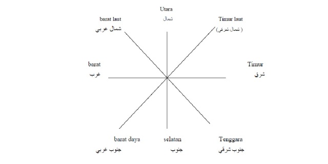 Nama Nama Arah Mata Angin Dalam Bahasa Arab